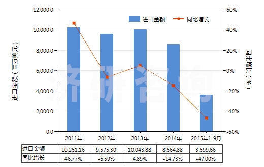 2011-2015年9月中國鐵礦砂及其精礦（平均粒度＜0.8mm未燒結）(HS26011110)進口總額及增速統(tǒng)計